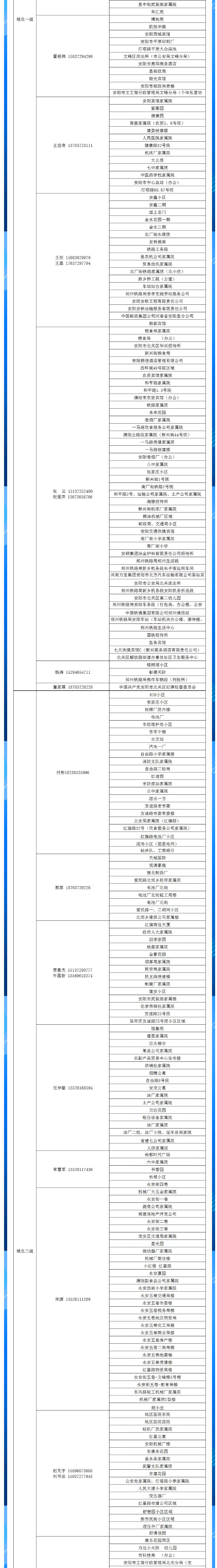 安陽全市供熱小區(qū)供熱服務(wù)部、益和熱力客服專員電話明細(xì)_02