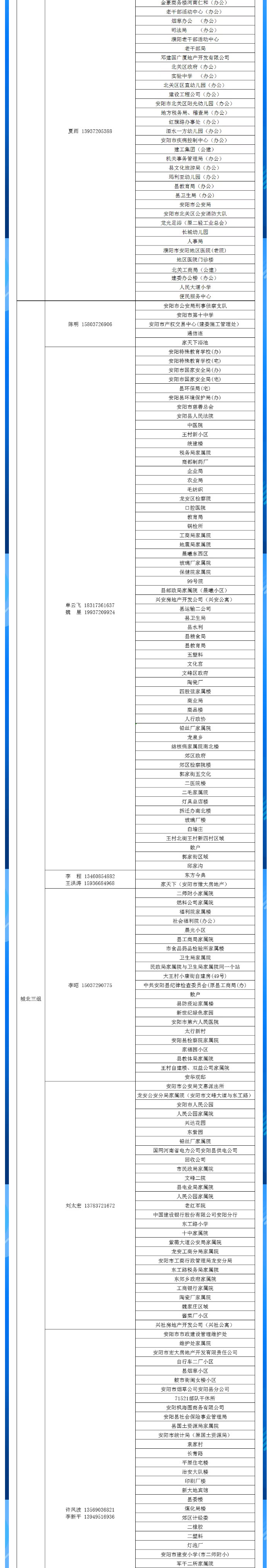安陽全市供熱小區(qū)供熱服務(wù)部、益和熱力客服專員電話明細(xì)_03